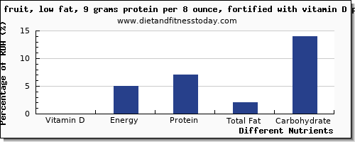 chart to show highest vitamin d in low fat yogurt per 100g